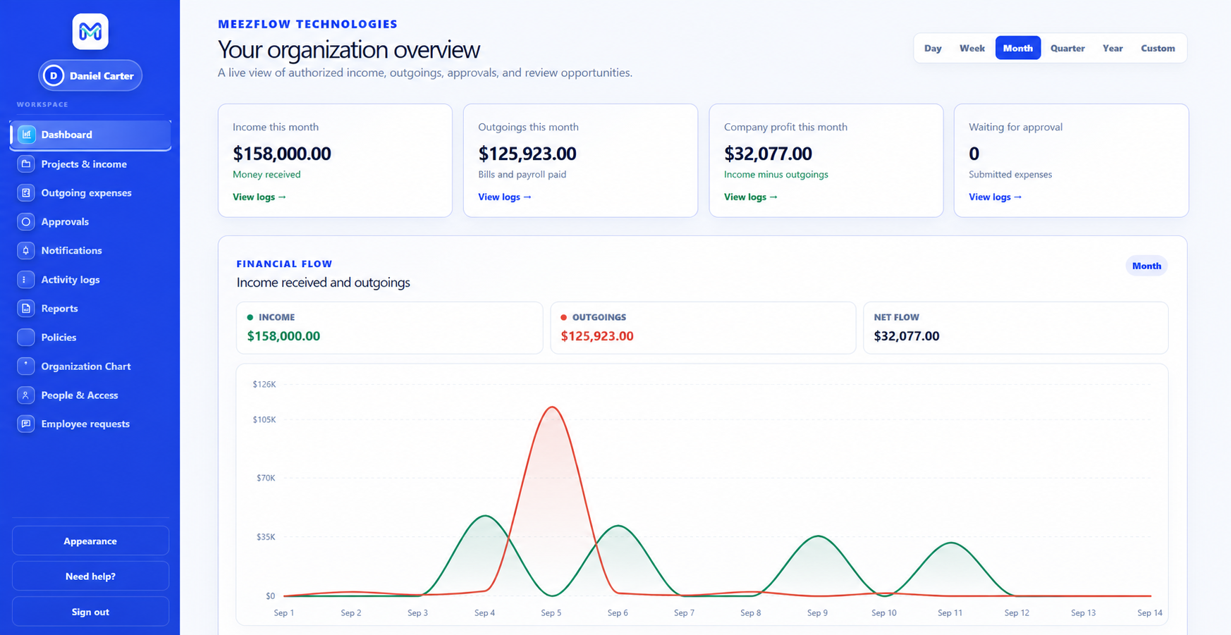 MeezFlow dashboard preview with income, outgoings, company profit, and a financial flow chart.