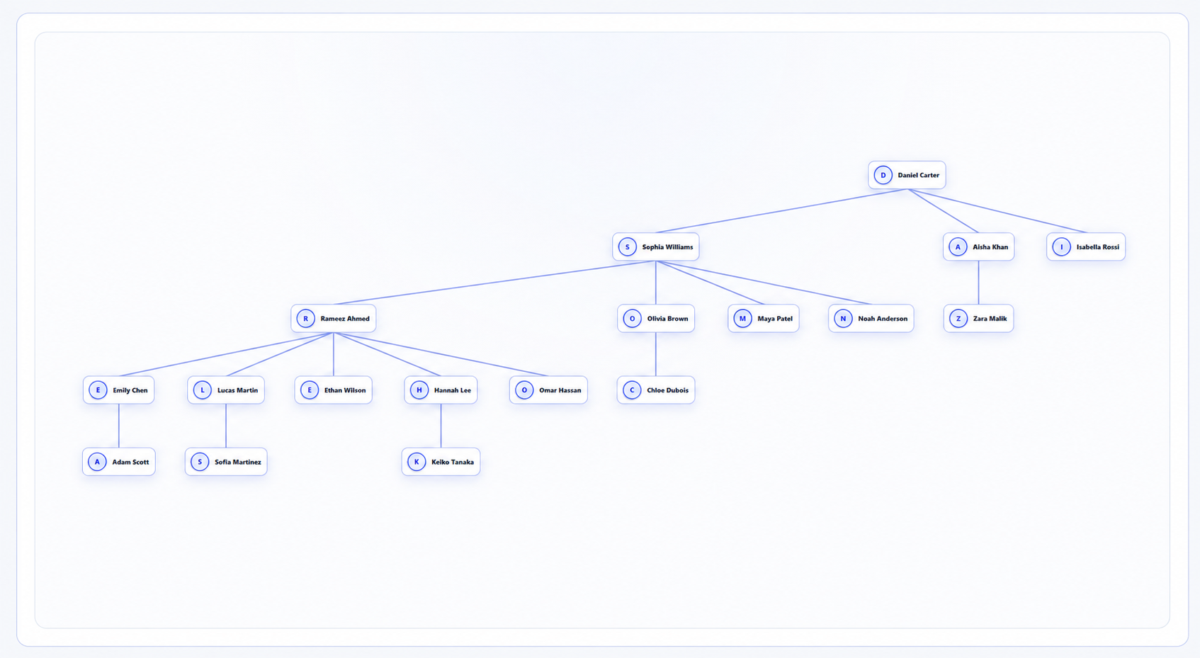 MeezFlow organization chart preview showing connected employee reporting lines, without the drag or zoom toolbar.